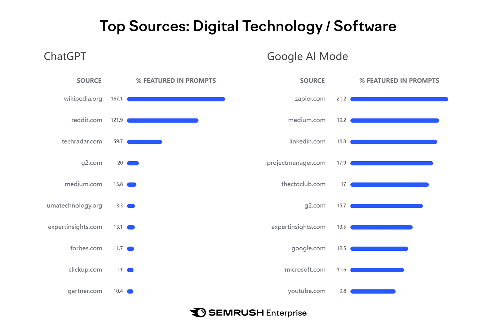 Bar chart comparing top digital tech sources in ChatGPT vs Google AI Mode.