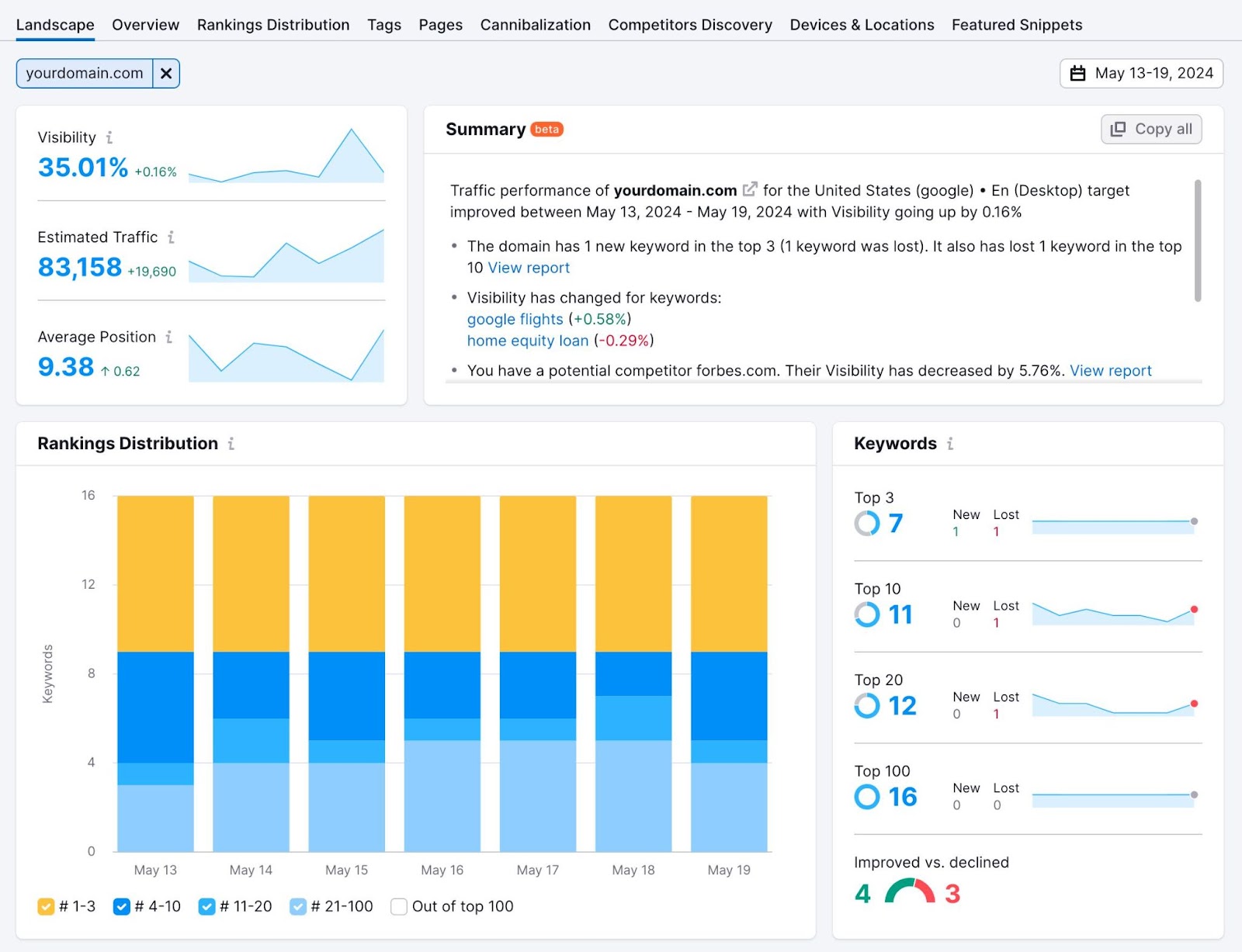 "Position Tracking" tool showing a summary of tracked keywords along with visibility, traffic, position changes, etc.