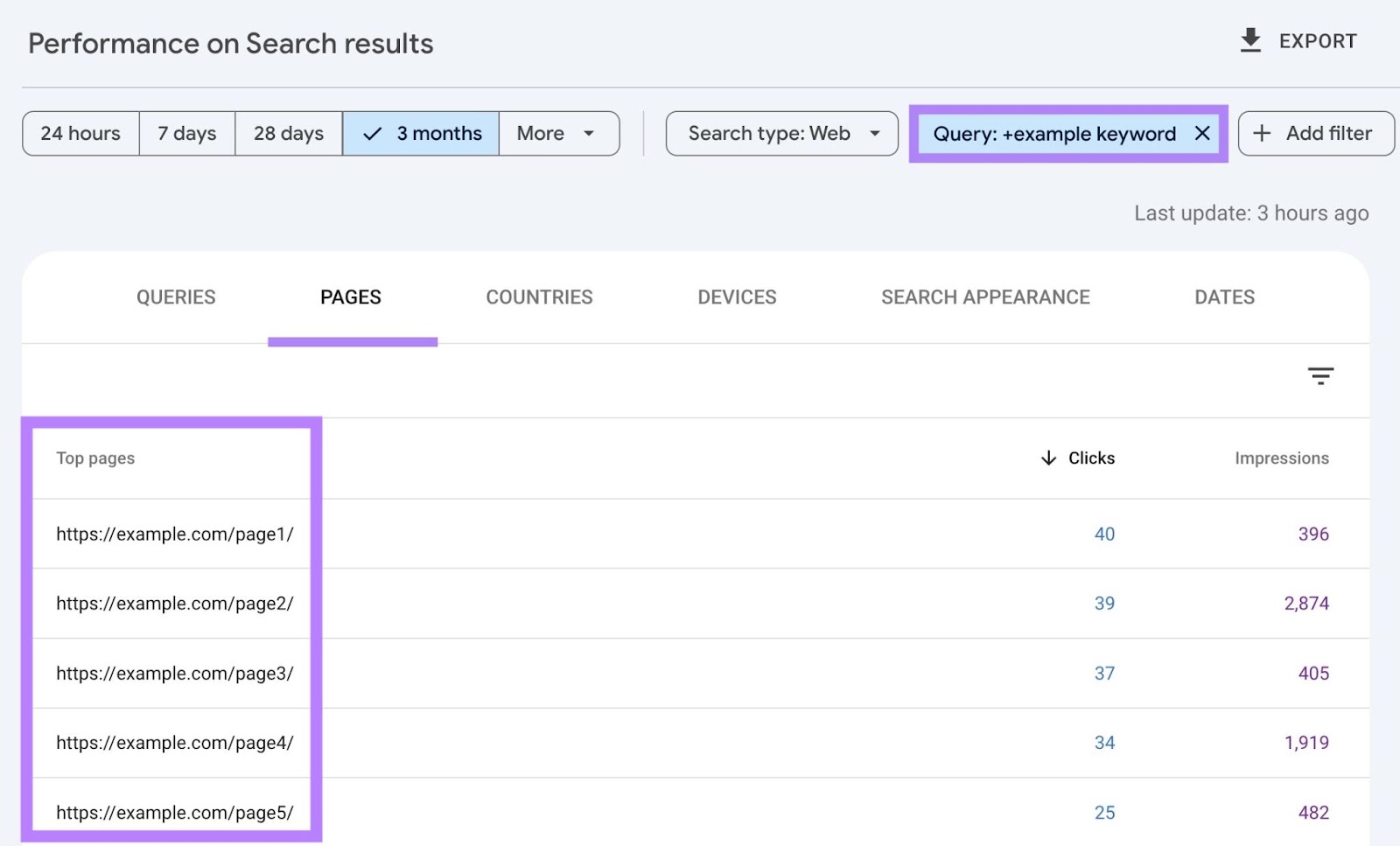 The "Pages" tab on the Search results report showing a list of pages on a site related to a specific keyword.