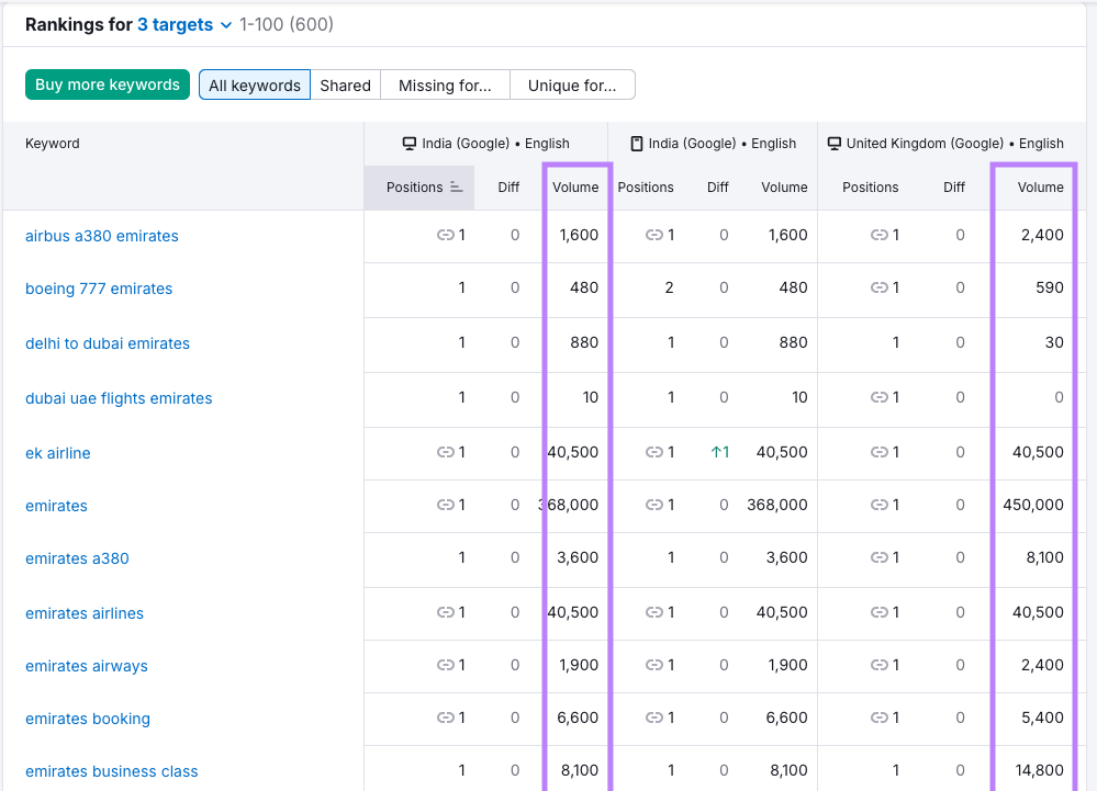 Rankings table for multiple targets