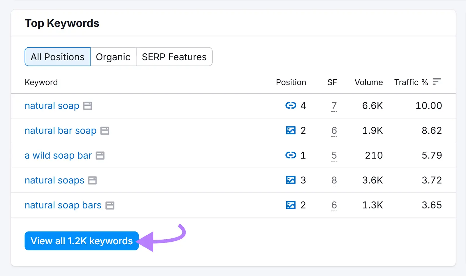 Table of top keywords with arrow pointing to button labeled “View all 1.2K keywords.”
