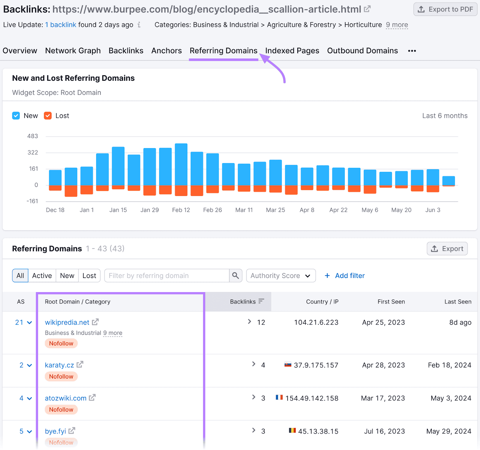 Semrush Backlinks' "Referring Domains" tab showing new and lost domains over six months and a table of referring domains