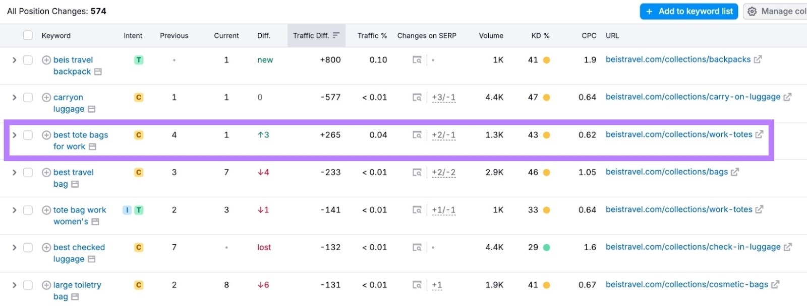 Organic Rankings tool showing a keyword jumping from position four to one on the SERP resulting in an increase of 265 organic visits per month.