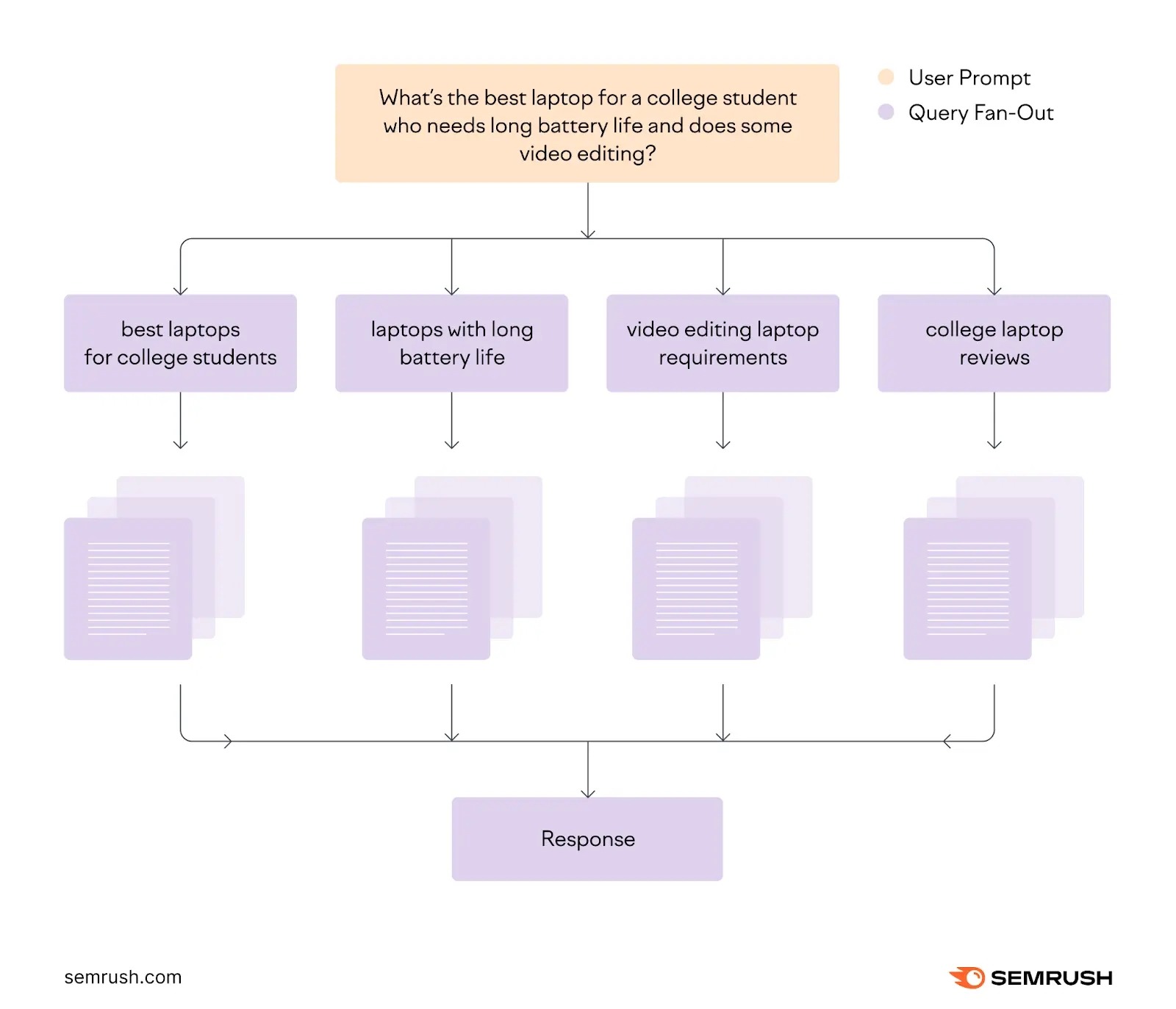 Fan-out query example showing how an AI engine breaks a query into smaller sub-questions before generating a response.