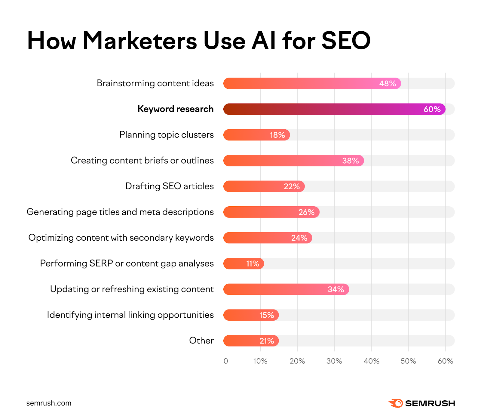 Data showing how marketers use AI for SEO. 60% use AI for keyword research, 48% use it for brainstorming content ideas, 38% creating content briefs, and more.