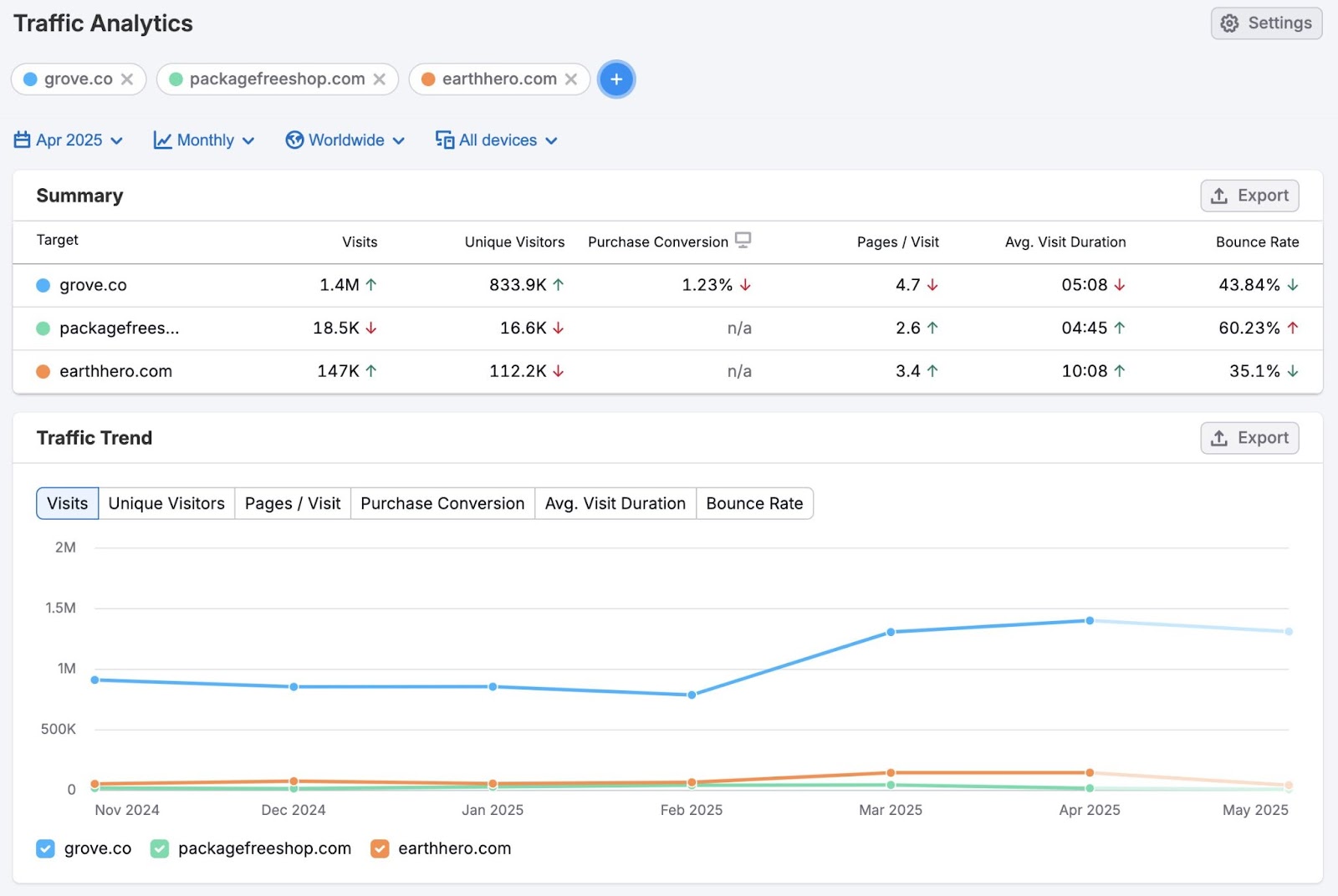 Traffic Analytics report showing the monthly visits received by different platforms.