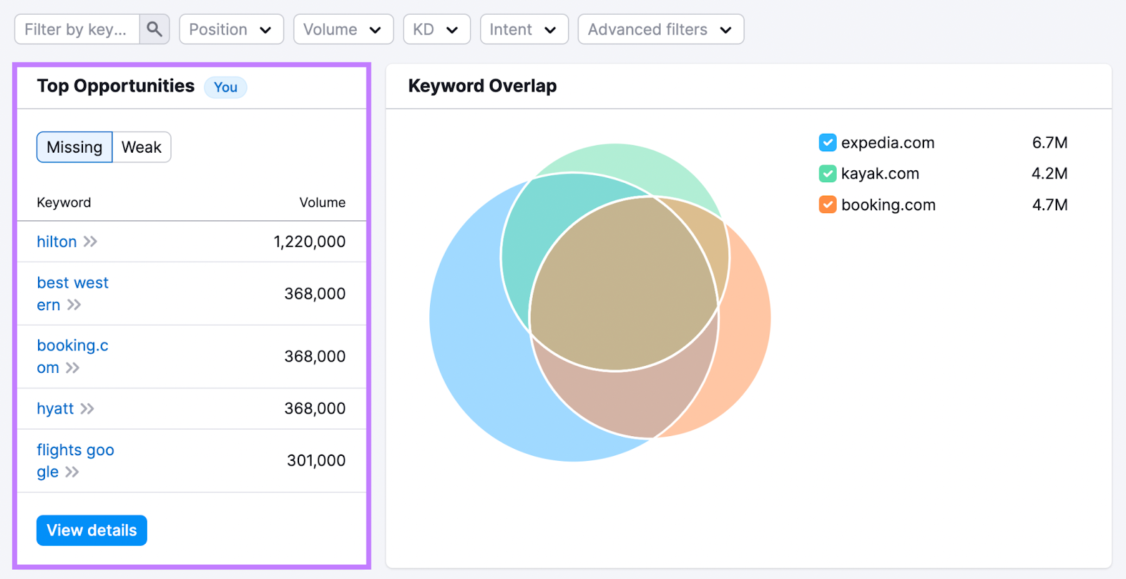 "Top Opportunities" and "Keyword Overlap" section in Keyword Gap tool