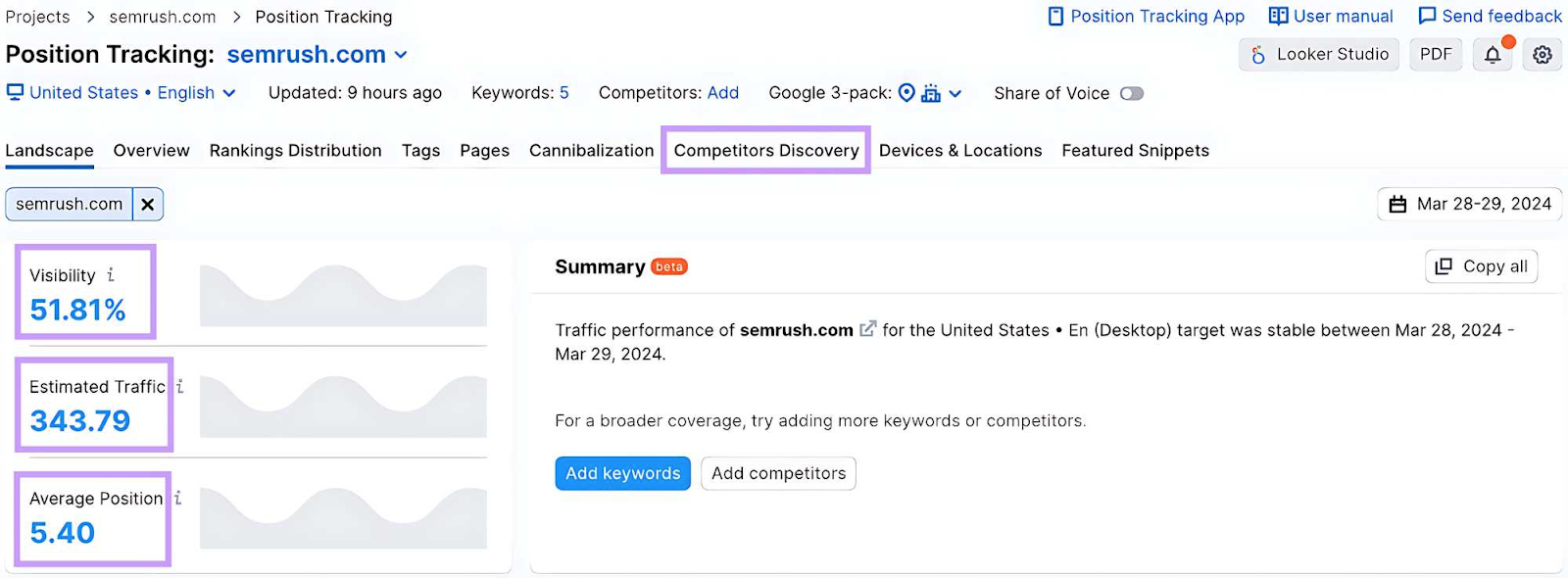 visibility, estimated traffic, and average position data shown for semrush.com