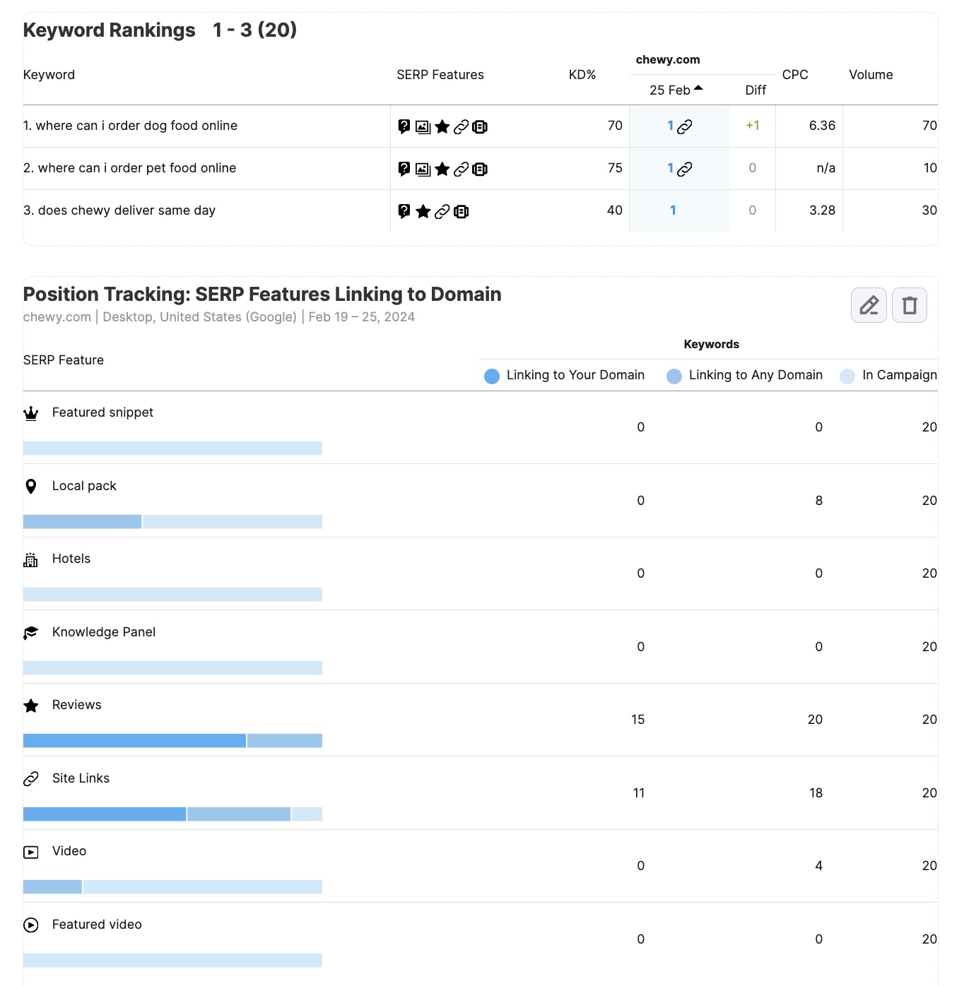 A report in Semrush's My Reports combining keyword rankings, and SERP features linking to domain