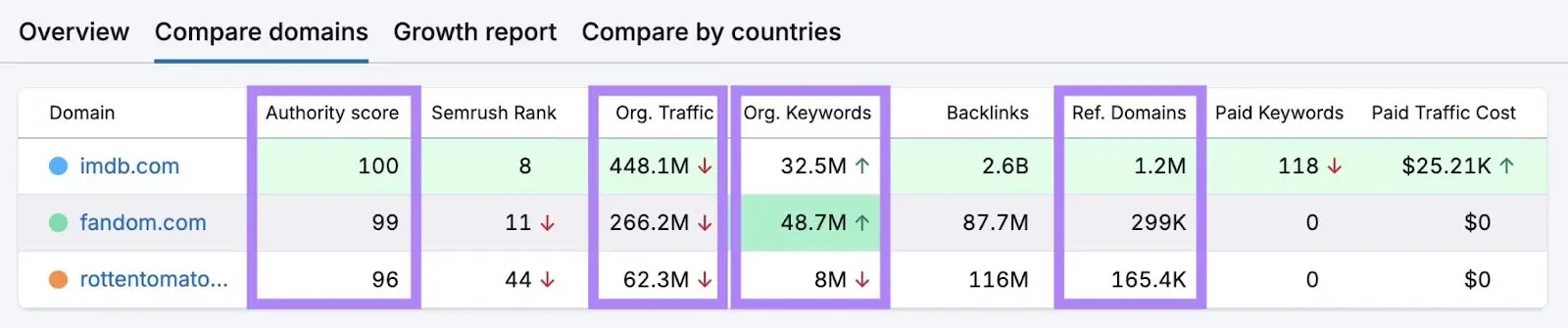 Compare domains tab with Authority Score, Org Traffic, Org Keywords, Ref Domains.