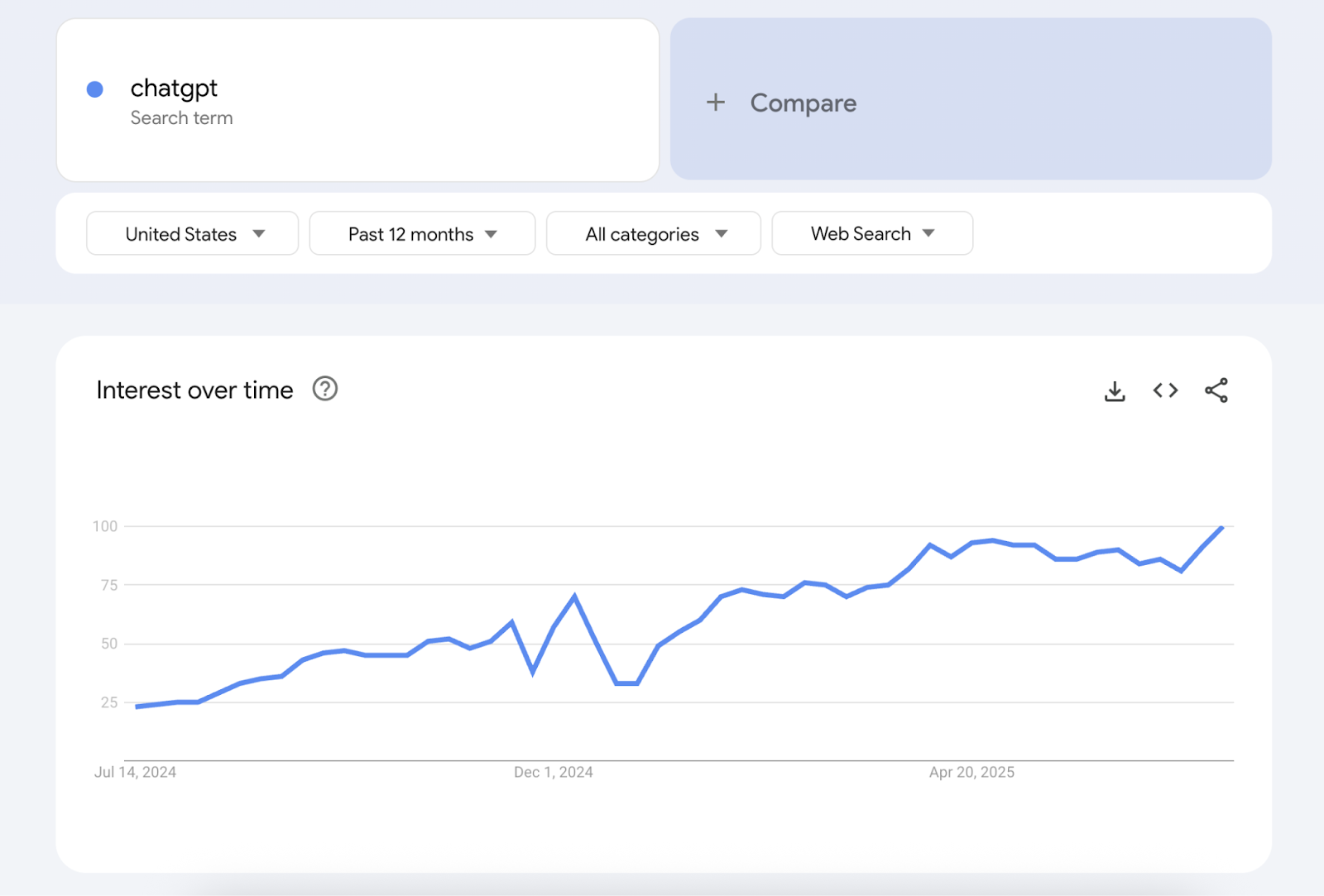 Google Trends shows interest over time for a search term with filters for country, length of time, category, and search type.