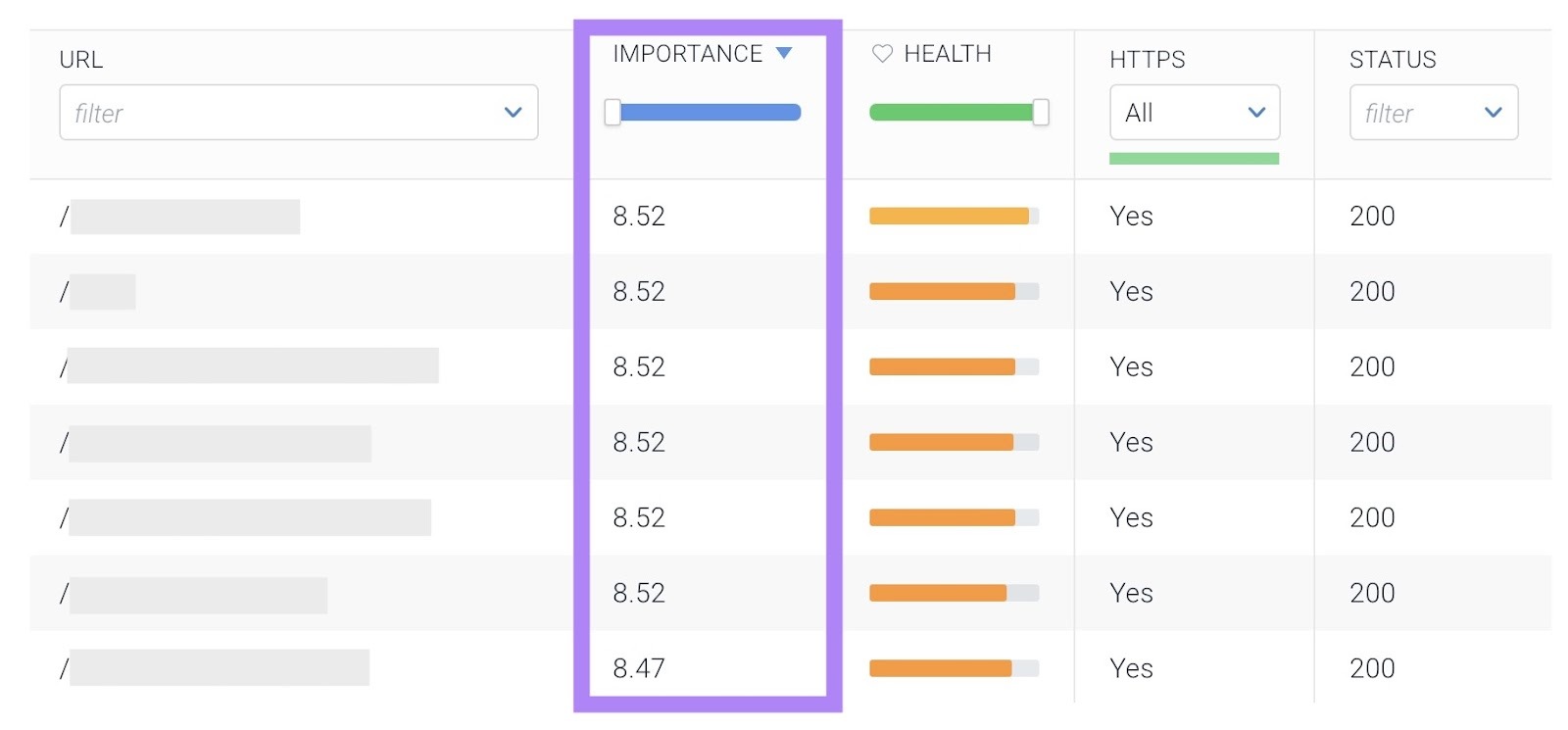 The Pages report on Conductor monitoring with the "Importance" column highlighted.
