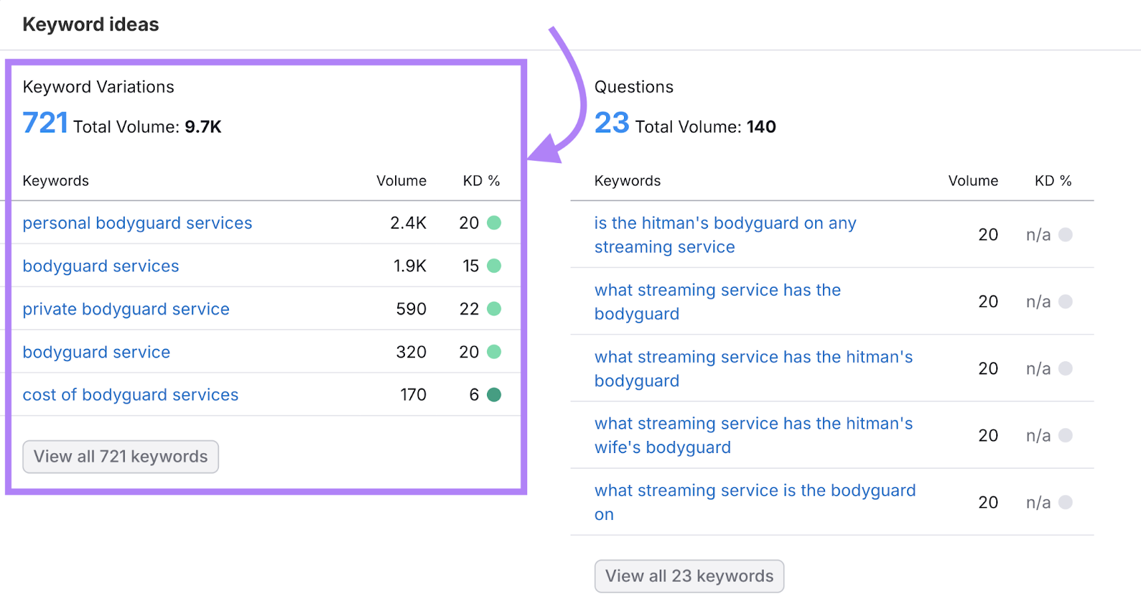 Keyword variations are listed by search volume.