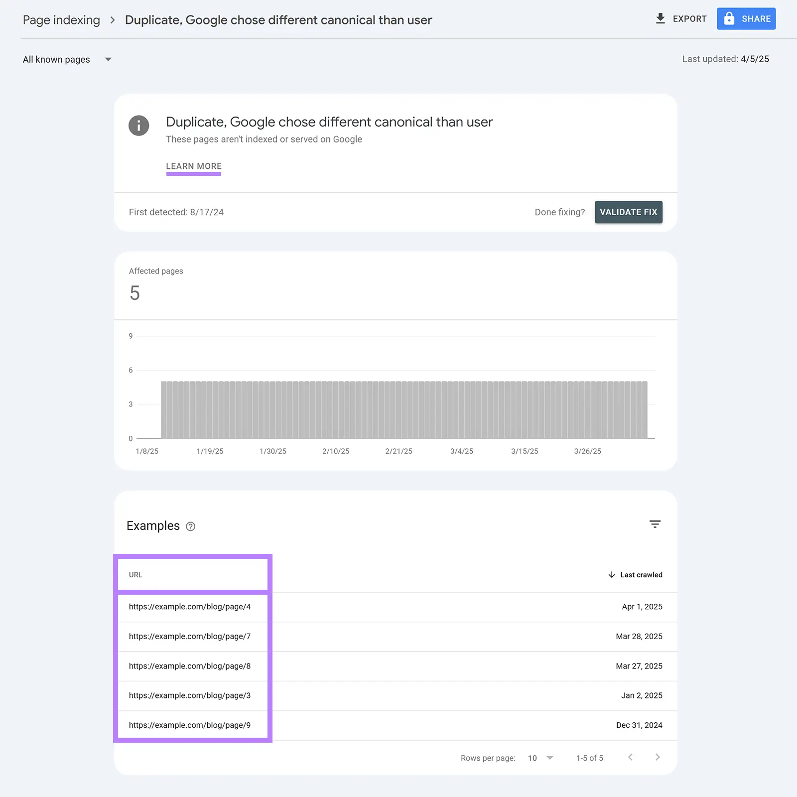 A list of a domain's pages which are not indexed due to "Duplicate, Google chose different canonical than user".
