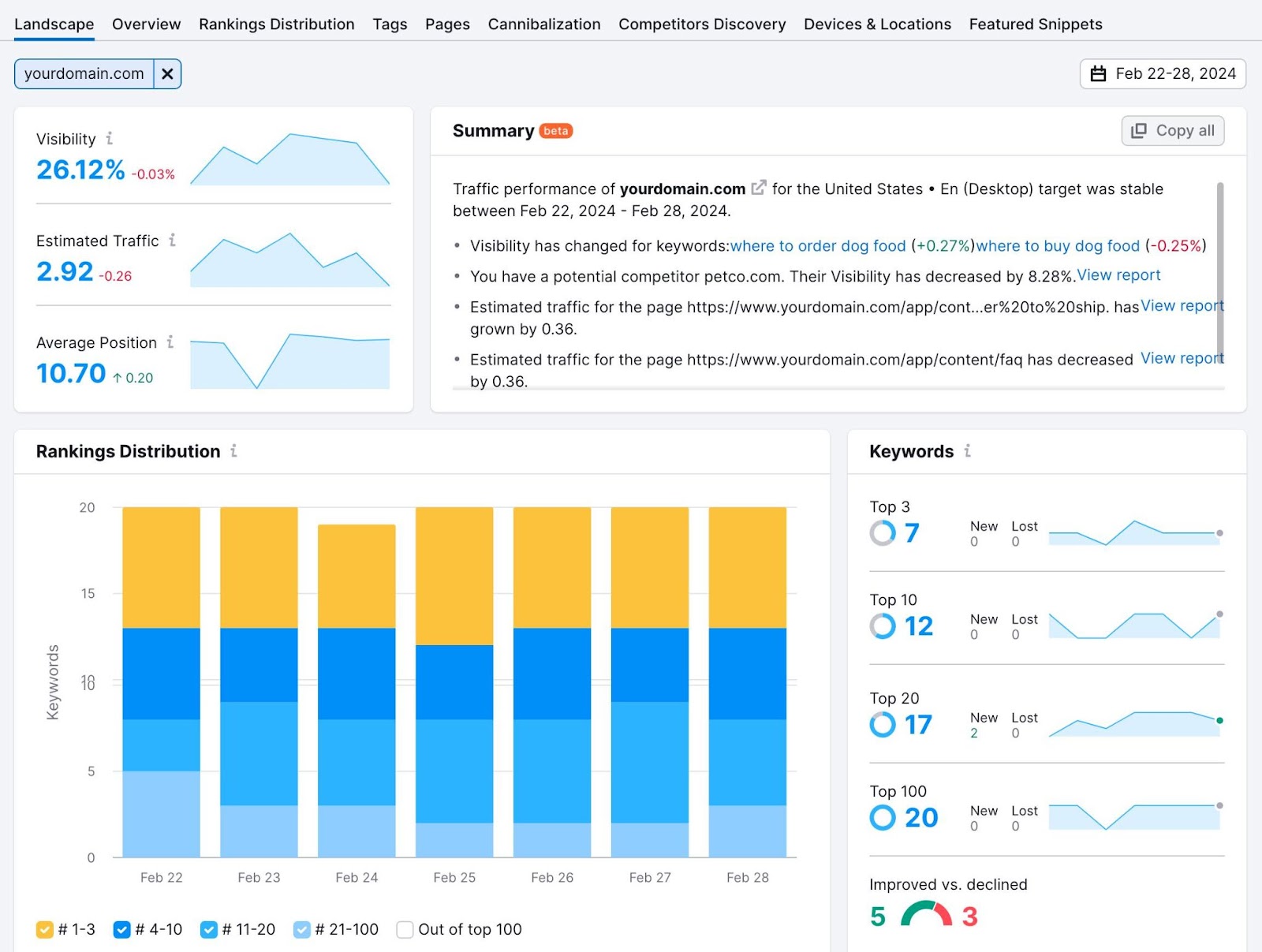 "Landscape" report in Semrush's Position Tracking tool