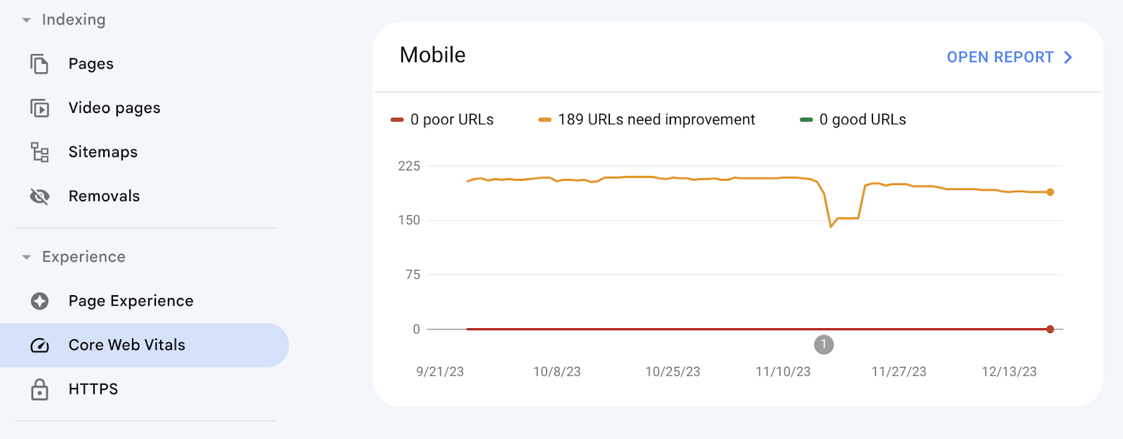 Core web vitals graph shown for mobile in Google Search Console