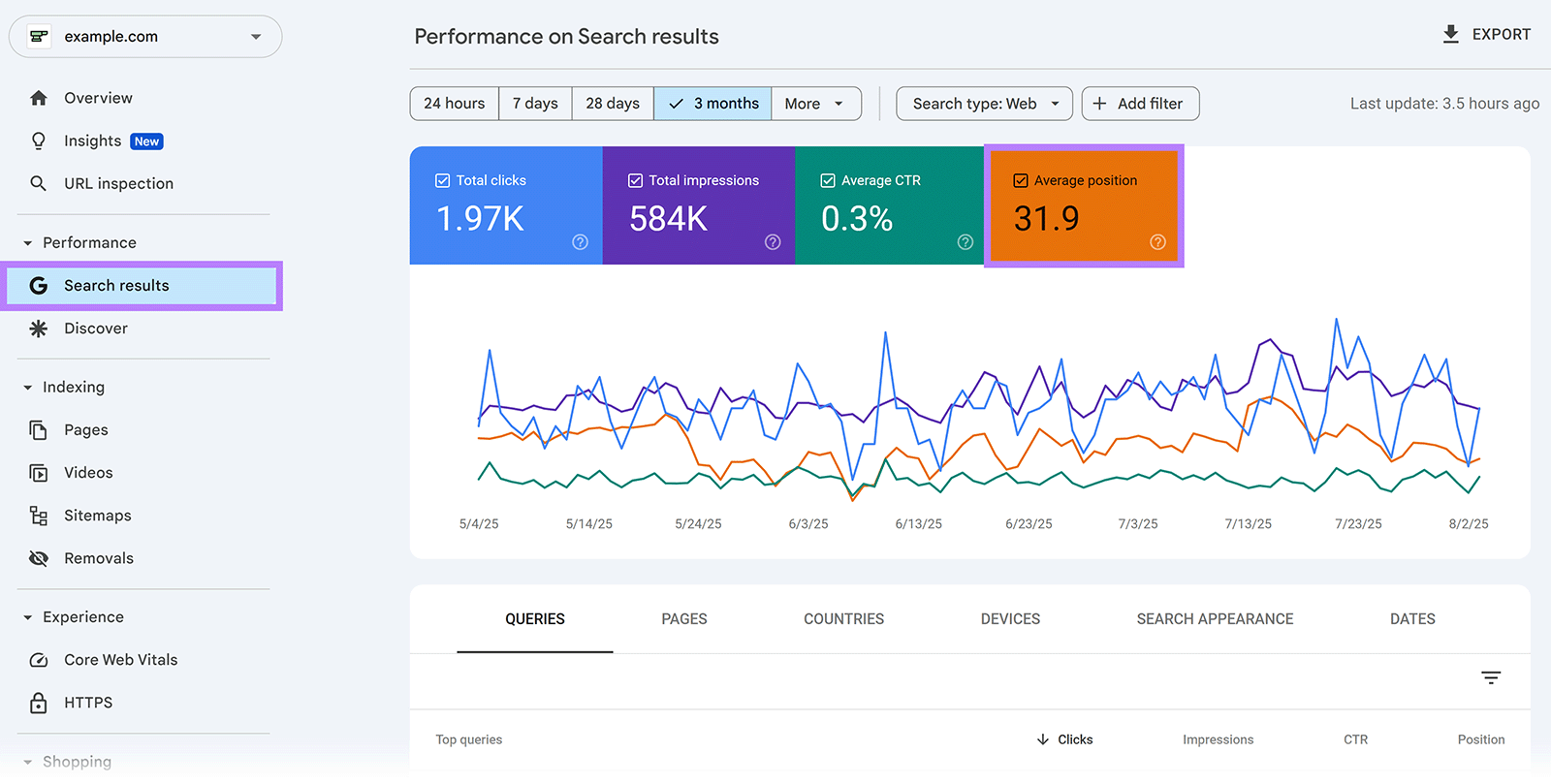 Google Search Console Performance on Search results dashboard with Average position highlighted.