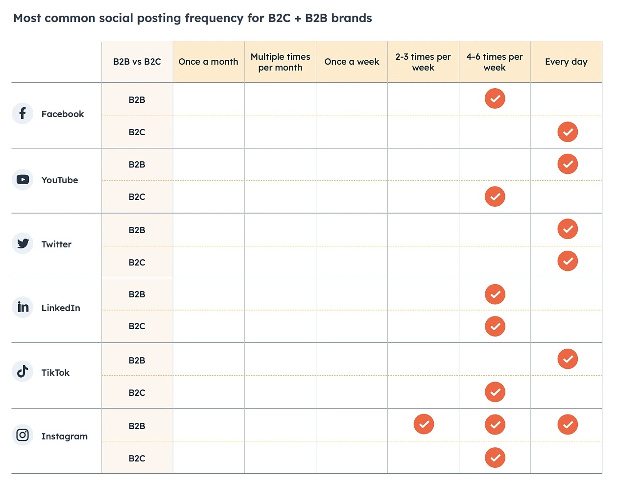 Hubspot's data showing the most common posting schedules for B2C and B2B brands