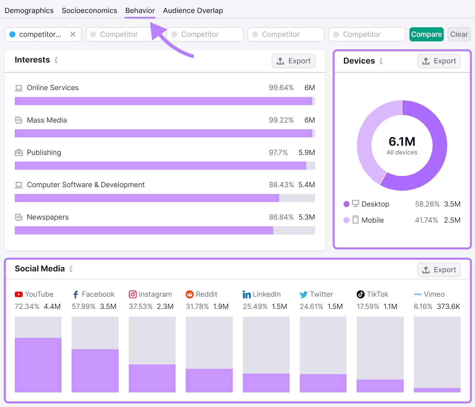 "Behavior" overview dashboard in One2Target tool