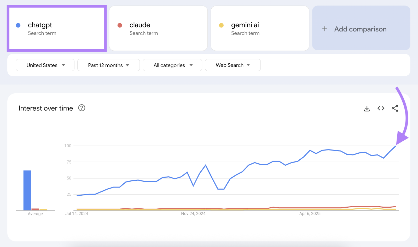 When comparing three search terms, one term captured the most interest.