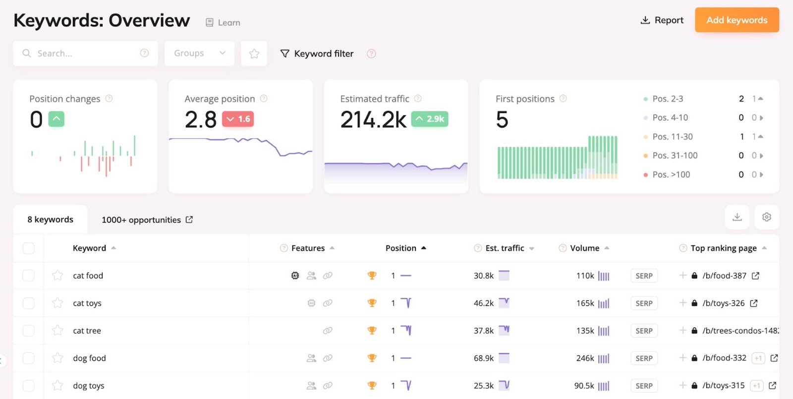 Wincher dashboard showing data like position changes, average position, estimated traffic, etc. for a domain along with keyword-specific data.