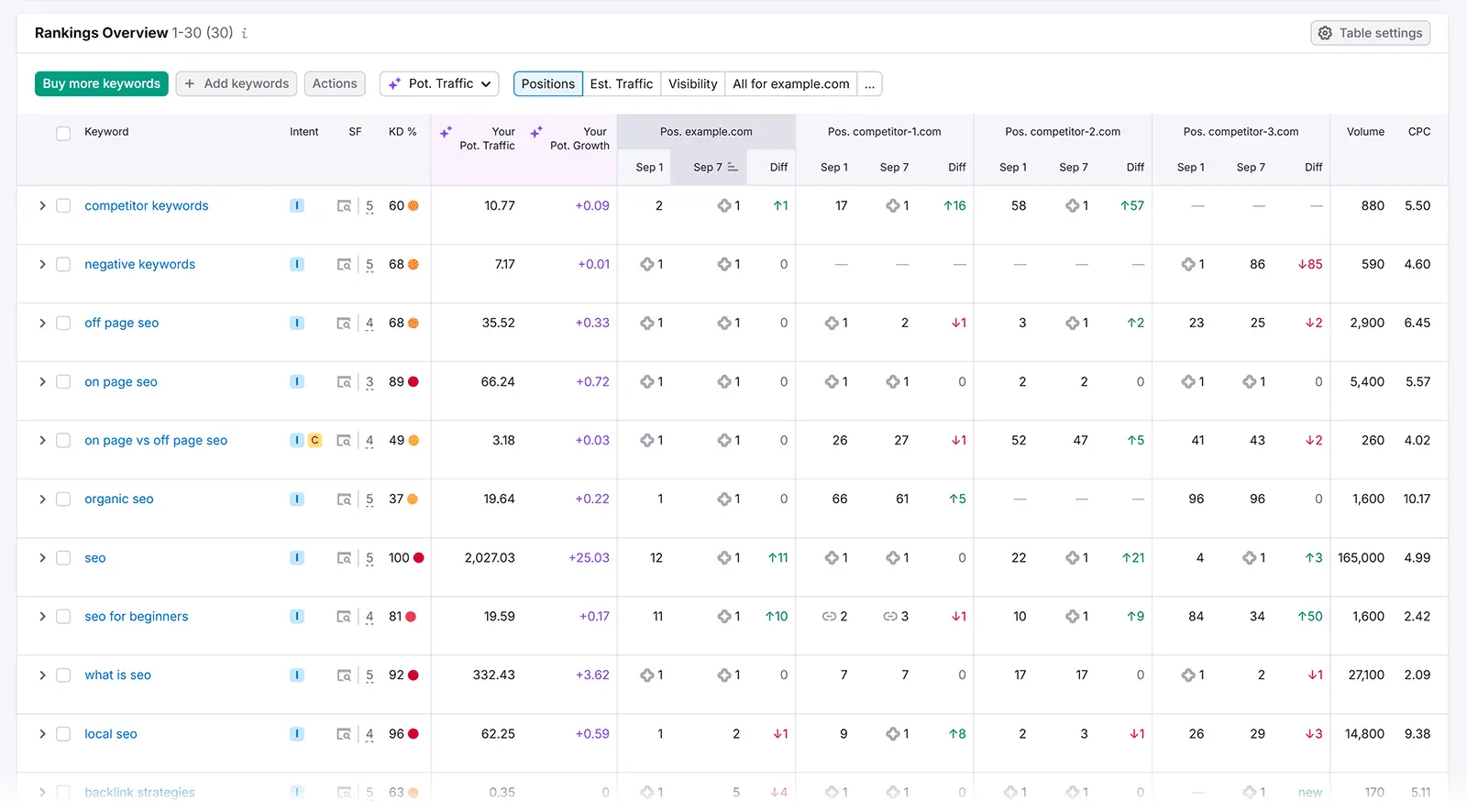 Rankings table comparing keyword positions and traffic for example.com against competitors.