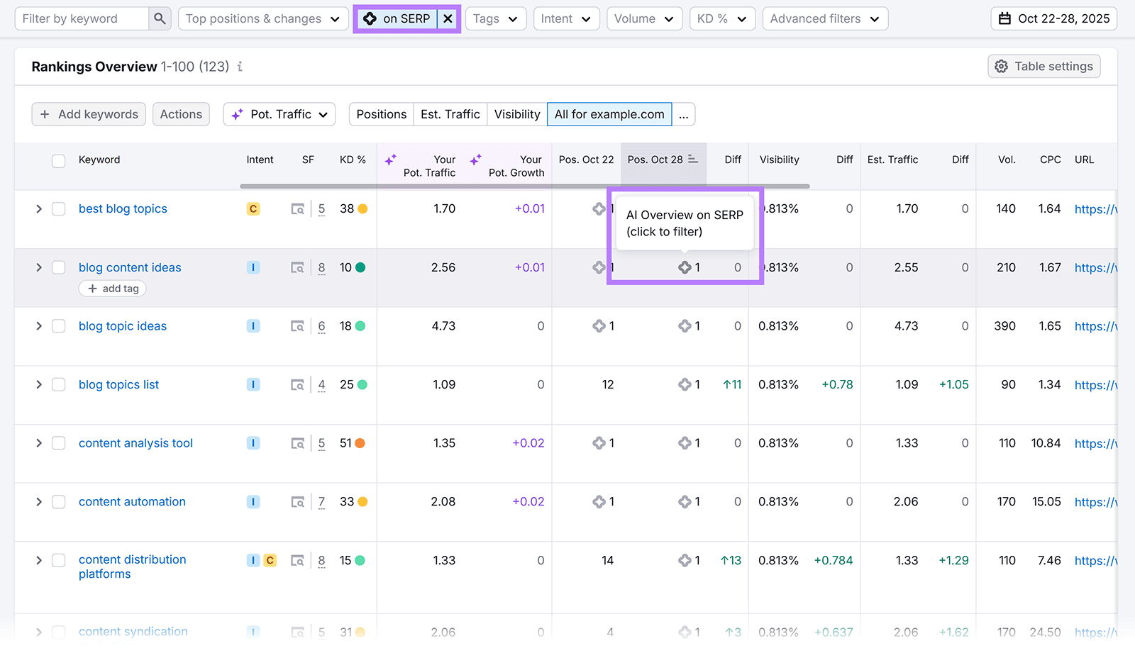 Rankings Overview with “on SERP” filter applied and AI Overview tag highlighted in the keyword list.