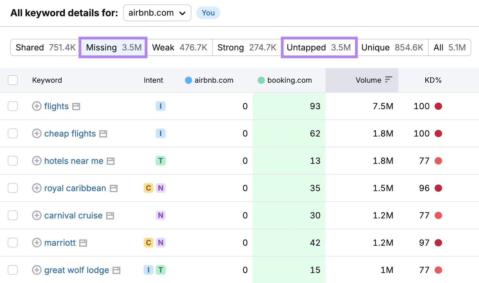 Keyword Gap report with the "Missing" and "Untapped" tabs highlighted.
