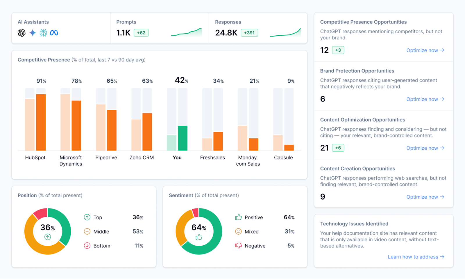 Scrunch's LLM monitoring tool shows brand presence across AI assistant, citations in number of prompts and response, as well as opportunities to grow.