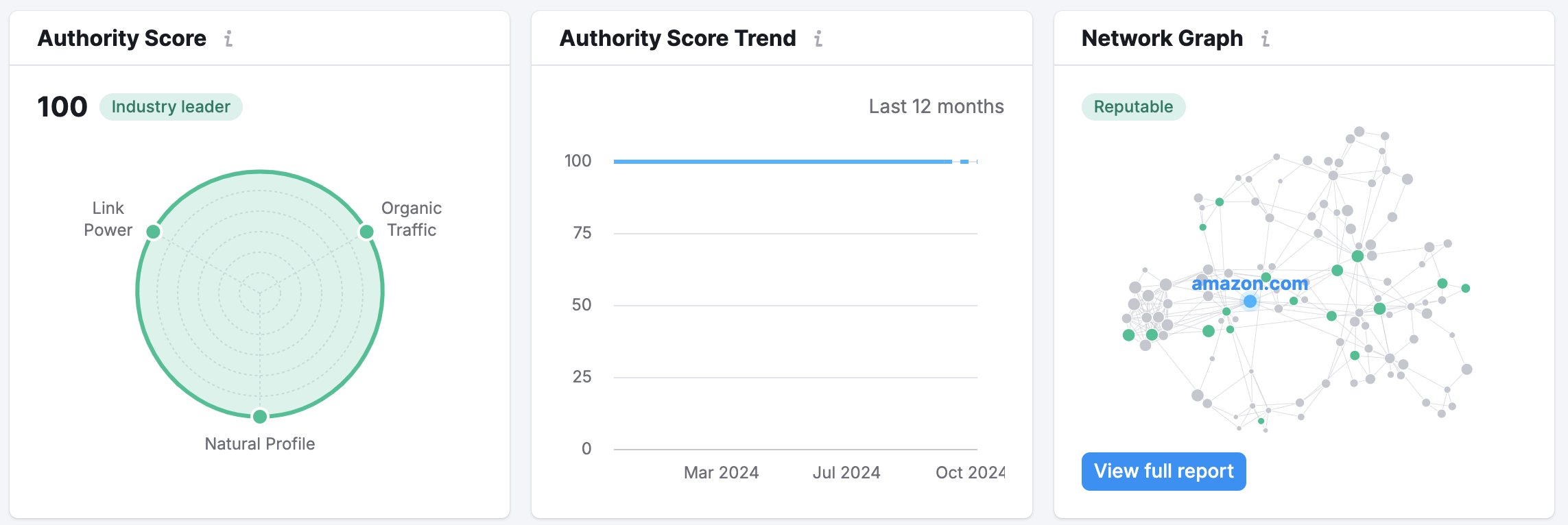 The Authority Score, Authority Score Trend, and Network Graph widgets.