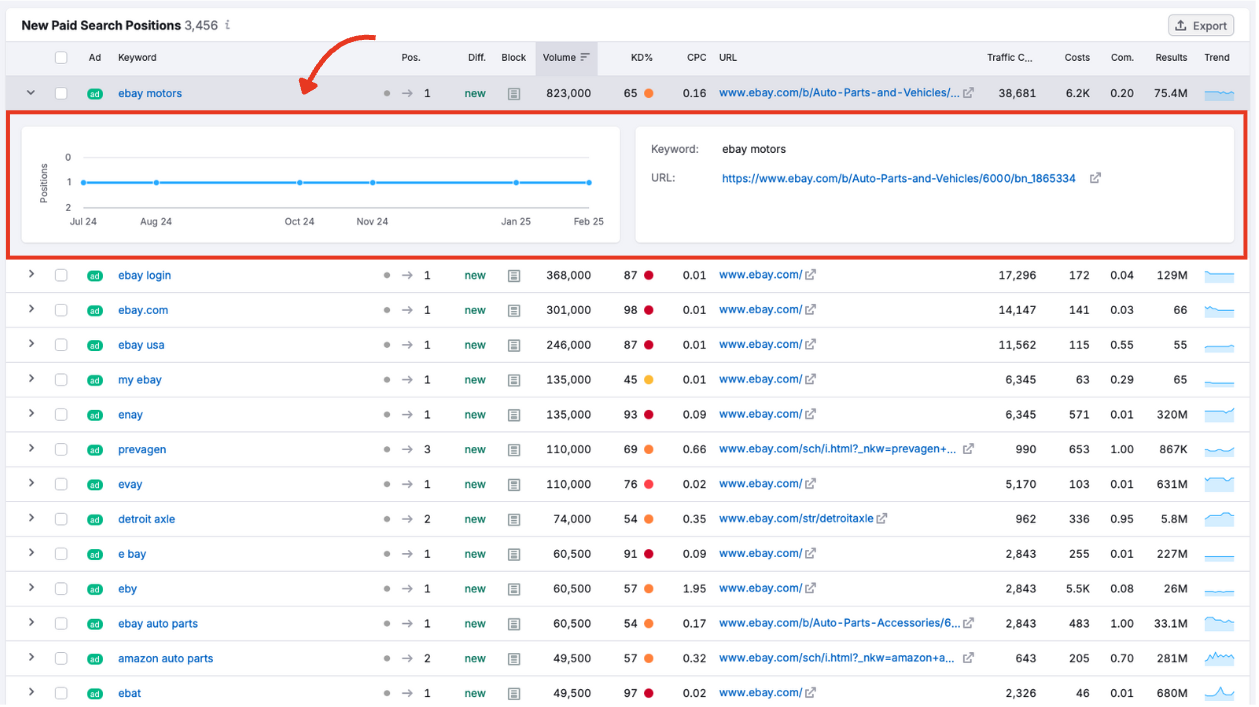 A graph showing the selected keyword&rsquo;s positioning over time.