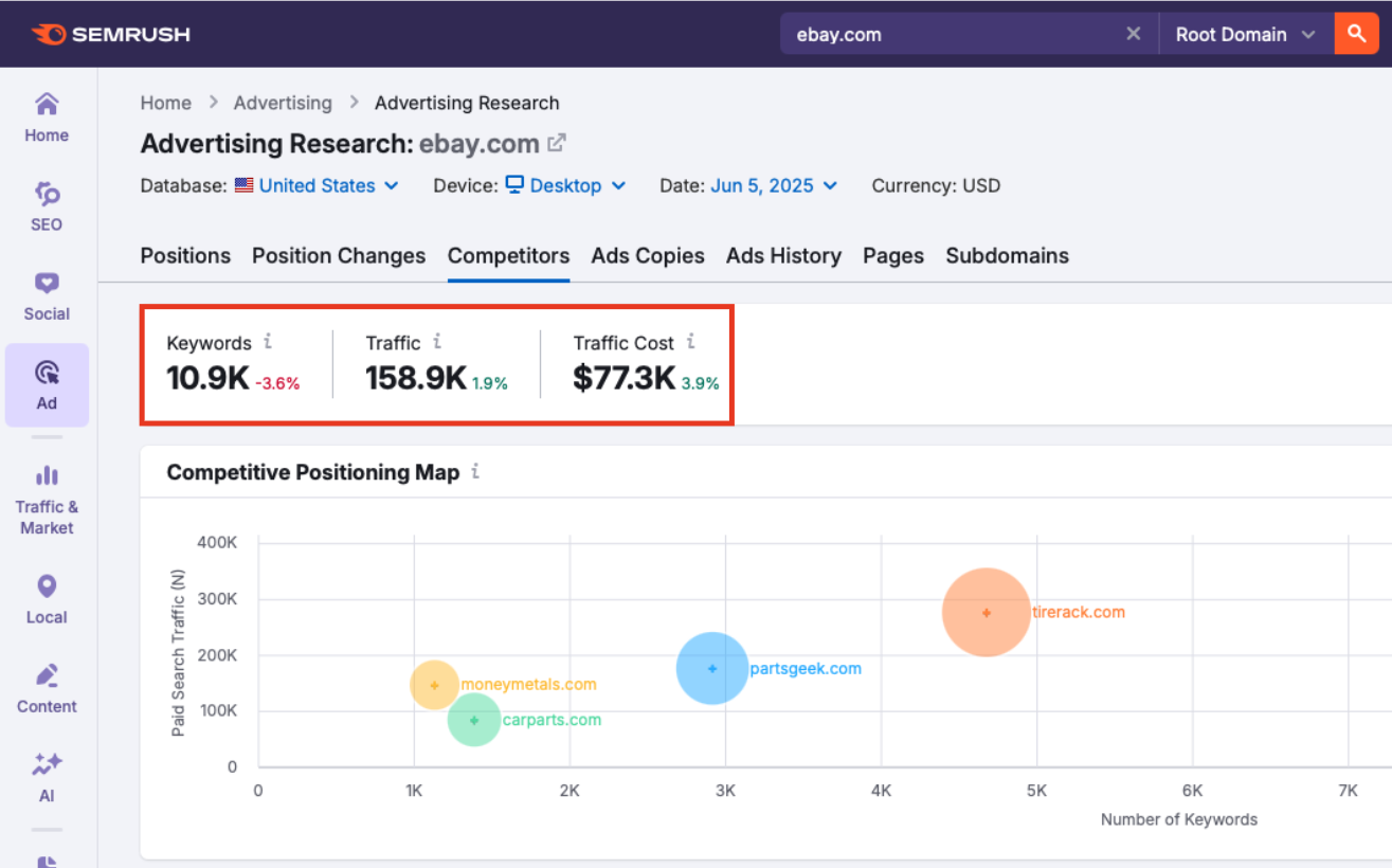 The key metric overview in Advertising Research&rsquo;s Competitors tab.