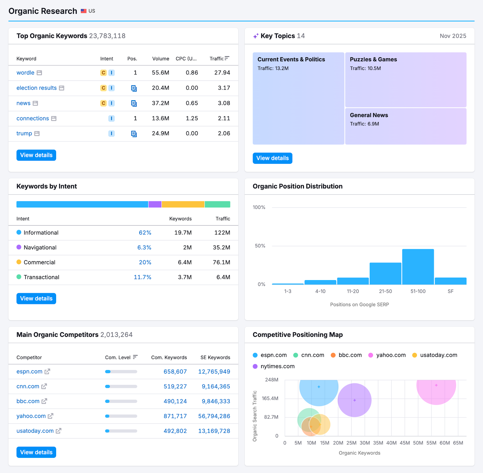 Interface of the Organic Search section featuring widgets for Top Organic Keywords, Keywords by Intent, Organic Position Distribution, and Organic Competitors.